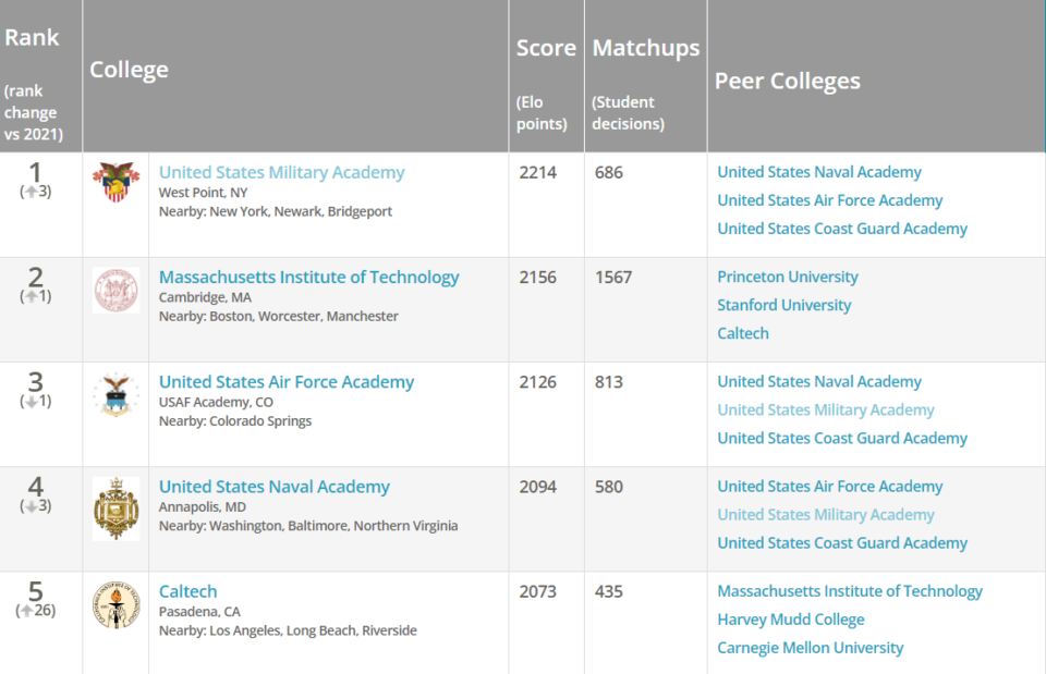Student Choice College Rankings Parchment